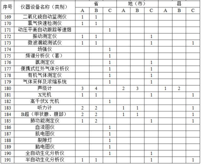 附表2?實(shí)驗(yàn)室主要儀器裝備標(biāo)準(zhǔn)?