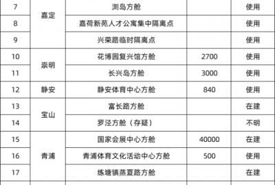 上海加油！上海方艙醫(yī)院及集中隔離點匯總  CEIDI西遞